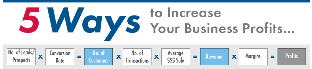 No. of Transactions – 3rd of the 5 Ways to Significantly Increase Profits
